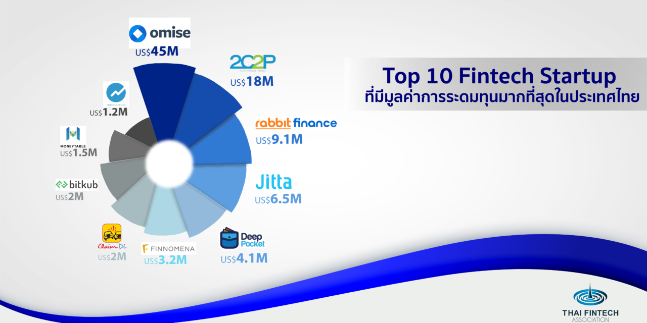 Top 10 Fintech Startup ที่มีมูลค่าการระดมทุนมากที่สุดในประเทศไทย